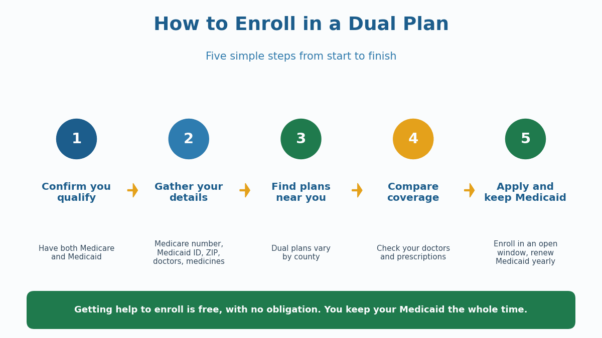 How to enroll in a dual plan in five simple steps from confirming you qualify to keeping your Medicaid