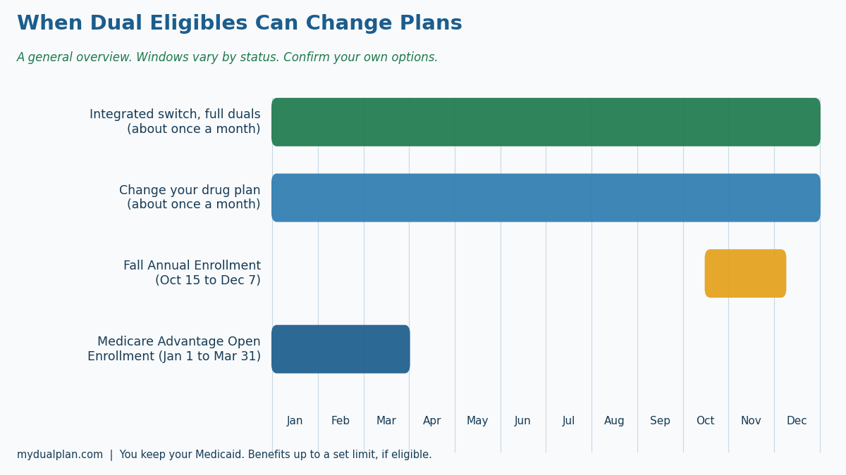 A simple chart showing sample enrollment windows when a dual eligible can change plans through the year
