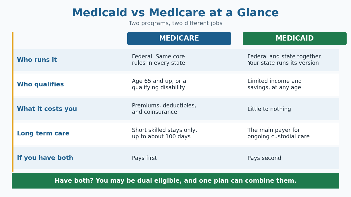 A chart comparing Medicaid and Medicare on who runs each program, who qualifies, cost, long term care, and who pays first